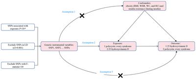 Polycystic ovary syndrome and 25-hydroxyvitamin D: A bidirectional two-sample Mendelian randomization study